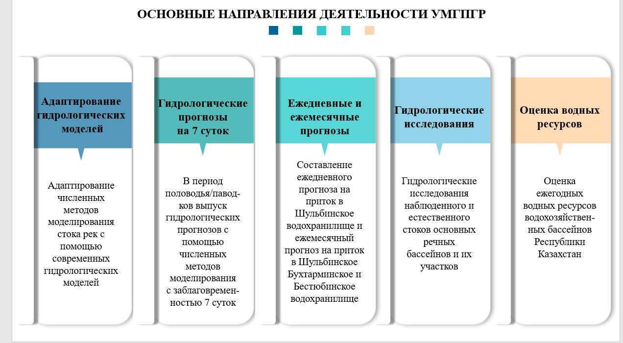 Сп определение основных гидрологических характеристик